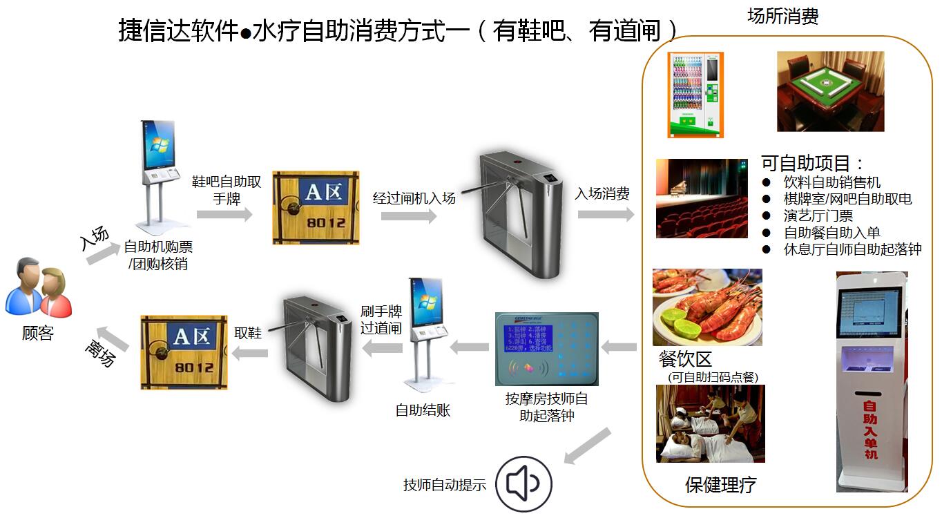 水疗自助模式1